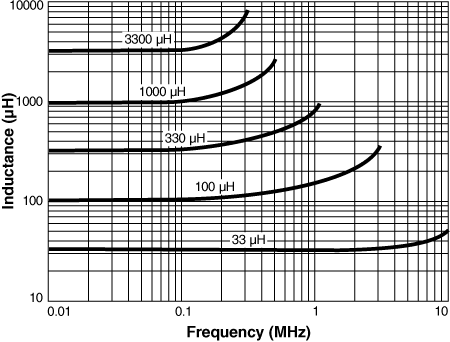 Inductance vs Frequency