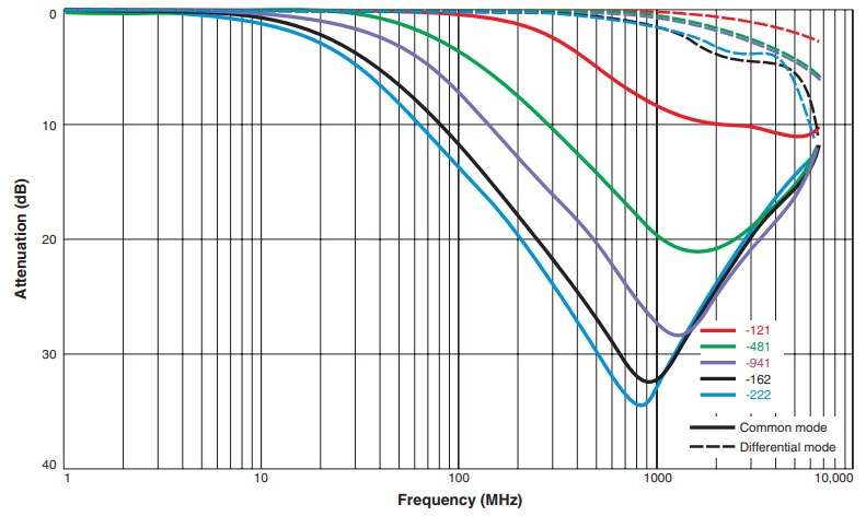 Attenuation (Ref: 50 Ohms)