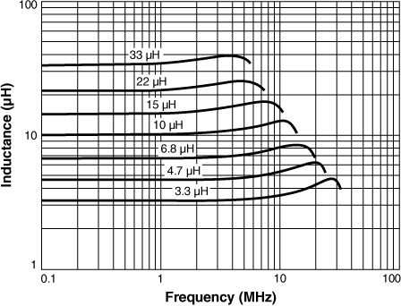 Inductance vs Frequency