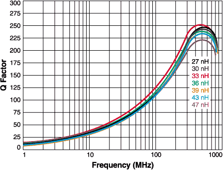 Q vs Frequency