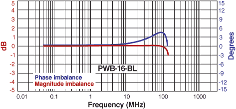 Imbalance Curve