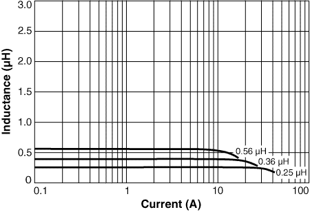 Inductance vs Current 