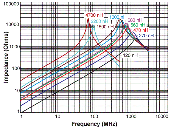 Z vs Frequency