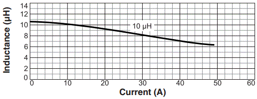 L vs Current