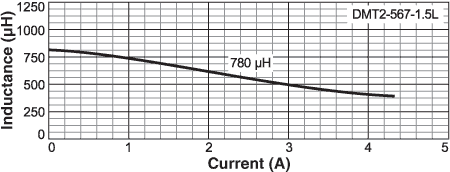 Inductance vs Current