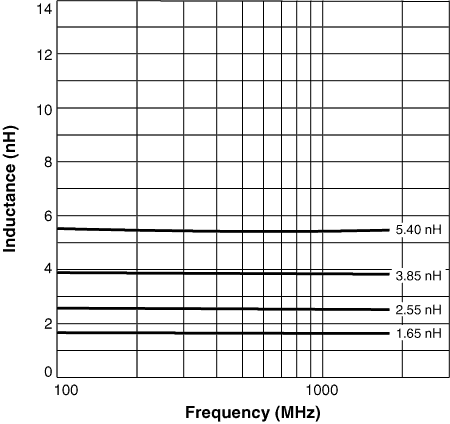 L vs Frequency