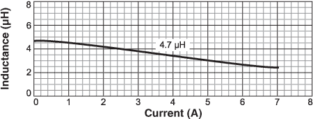 Inductance vs. Current