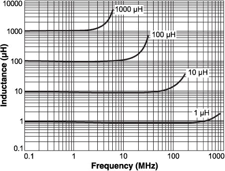 L vs Frequency