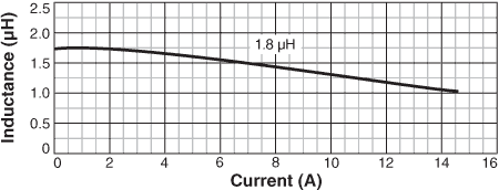 Inductance vs. Current