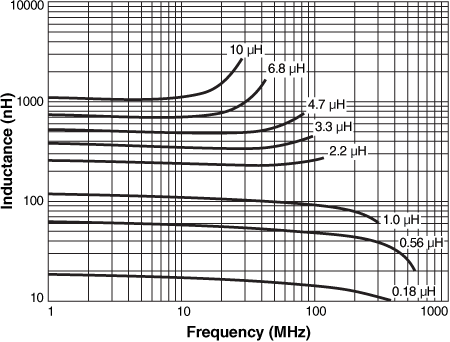 L vs Frequency