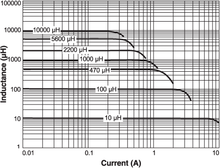 Inductance vs. Current