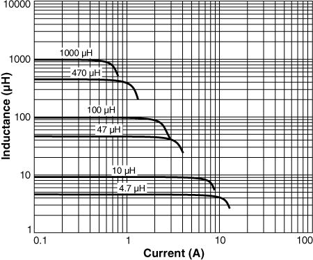 Inductance vs Current