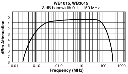 Frequency Response