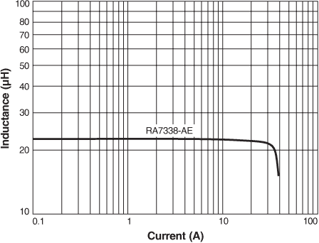 Inductance vs Current