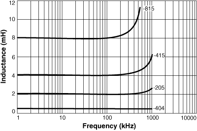 L vs Frequency