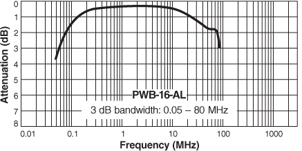 Frequency Response