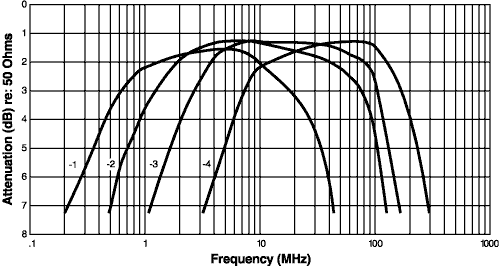 Frequency Response (2:1 Transformers)