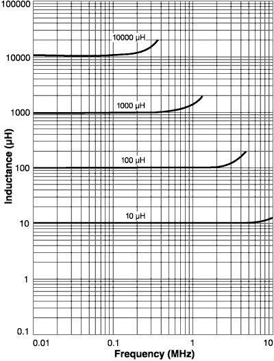 Inductance vs. Frequency