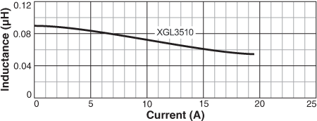 L vs Current