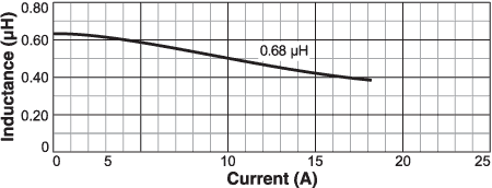 Inductance vs. Current