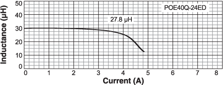 Inductance vs Current