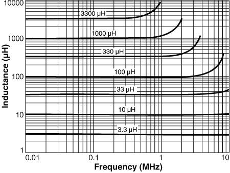 Inductance vs Frequency