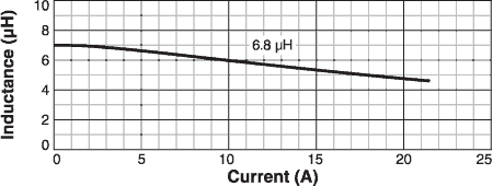 L vs Current