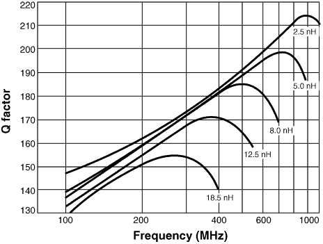 Q vs Frequency 