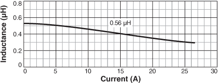 Inductance vs. Current