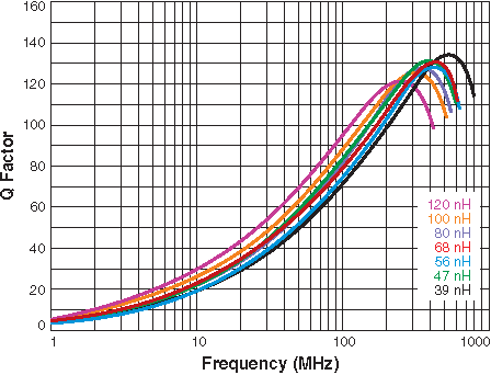 Q vs Frequency