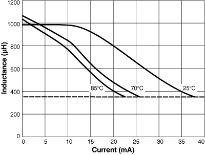 Inductance vs. Offset Current