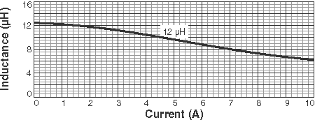 Inductance vs Current