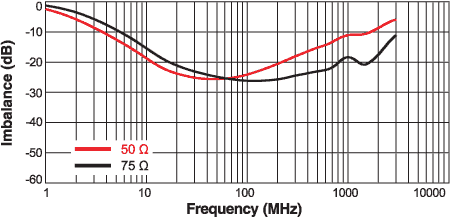 ZB1201 Return loss: Coupling (Pin 1)