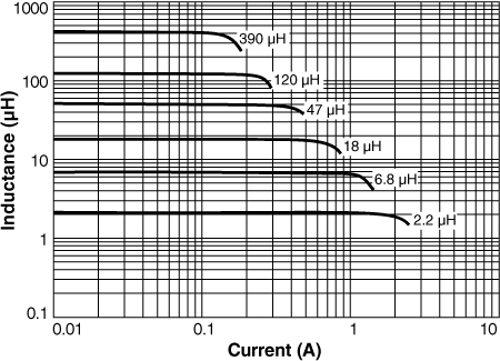 Inductance vs. Current