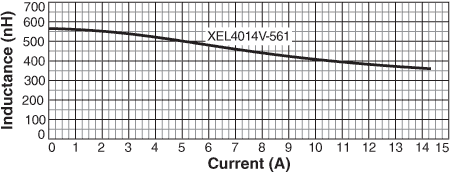 L vs. Current