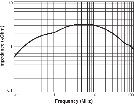 Impedance