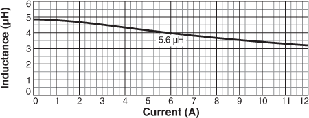 Inductance vs Current