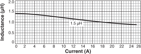 Inductance vs Current