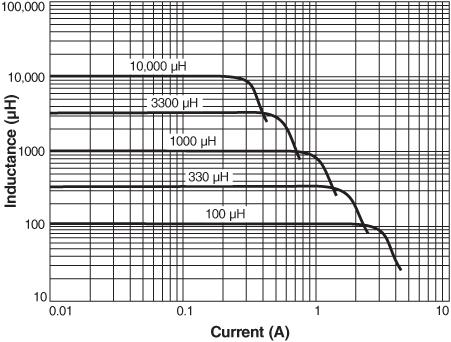 Inductance vs. Current