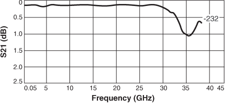 Insertion Loss