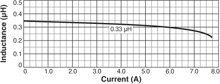 Inductance vs. Current