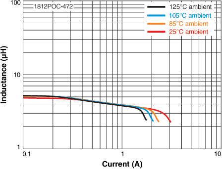 L vs Current