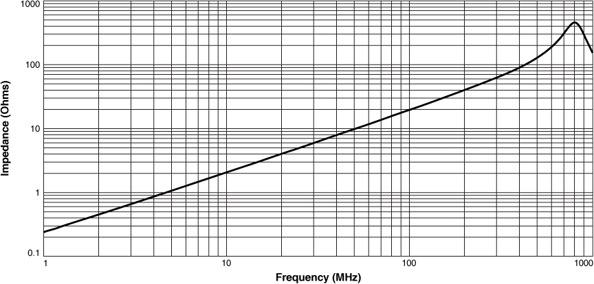 Impedance vs Frequency (Differential Mode)
