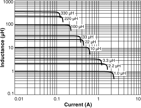 Inductance vs. Current