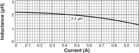 Inductance vs. Current