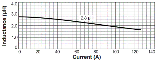 L vs Current