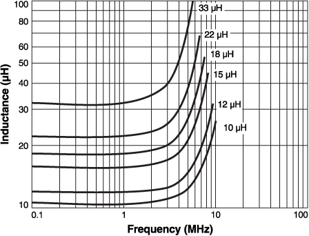 L vs Frequency