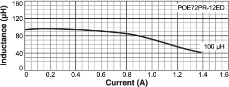 Inductance vs Current