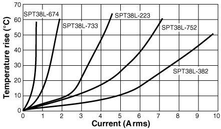 Temperature Rise vs. Current 