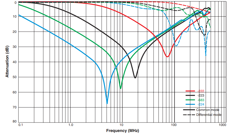 Attenuation (Ref: 50 Ohms)